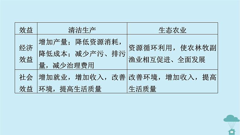 新教材2023年高中地理章末整合提升4第4章保障国家安全的资源环境战略与行动课件新人教版选择性必修307