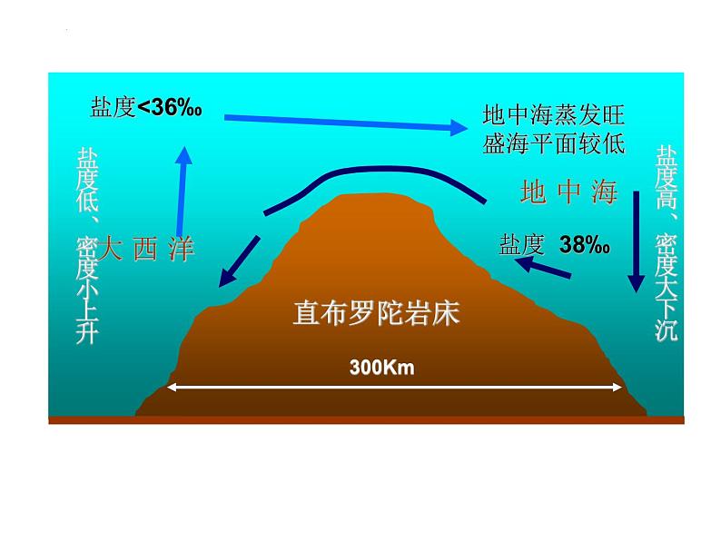 4.2 洋流课件 - 2023-2024学年高二地理同步教学（湘教版2019选择性必修1）第8页