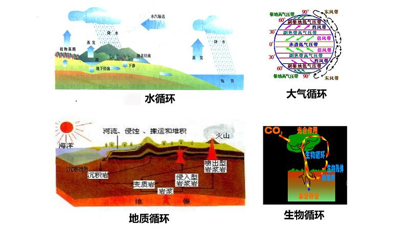 5.1 自然环境的整体性 - 2023-2024学年高二地理同步教学（湘教版2019选择性必修1）课件PPT06