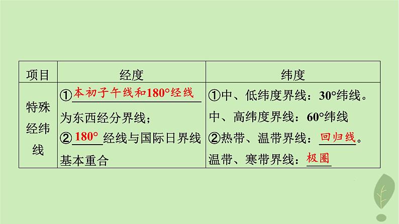 2024版高考地理一轮总复习第1章宇宙中的地球第1节经纬网与地图课件08