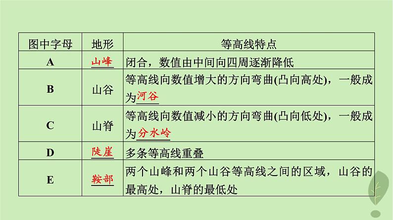 2024版高考地理一轮总复习第1章宇宙中的地球第2节等高线地形图和地形剖面图课件05