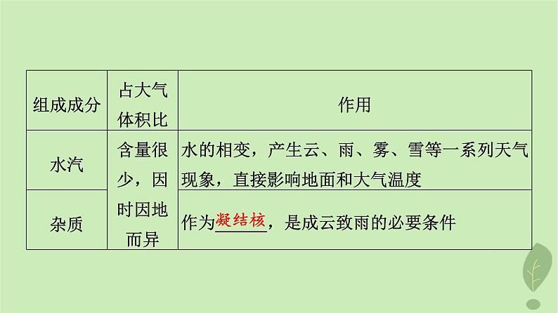 2024版高考地理一轮总复习第2章地球上的大气第1节大气的组成和垂直分层大气受热过程课件第4页