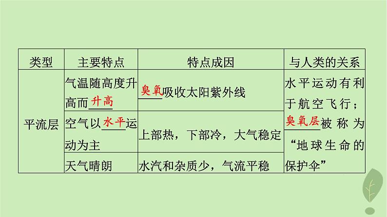 2024版高考地理一轮总复习第2章地球上的大气第1节大气的组成和垂直分层大气受热过程课件第8页