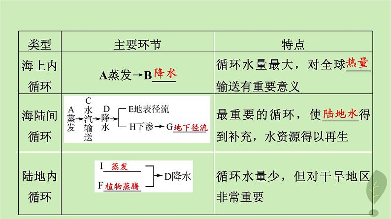 2024版高考地理一轮总复习第3章地球上的水第1节水循环陆地水体及其相互关系课件05