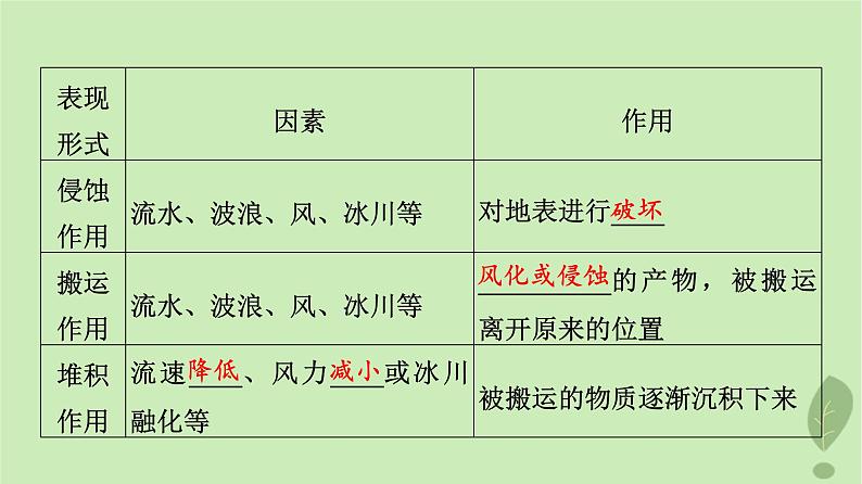 2024版高考地理一轮总复习第4章地表形态的塑造第2节塑造地表形态的力量课件第5页