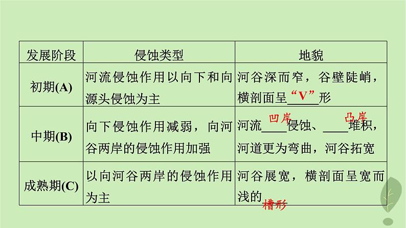 2024版高考地理一轮总复习第4章地表形态的塑造第4节河流地貌的发育课件第4页