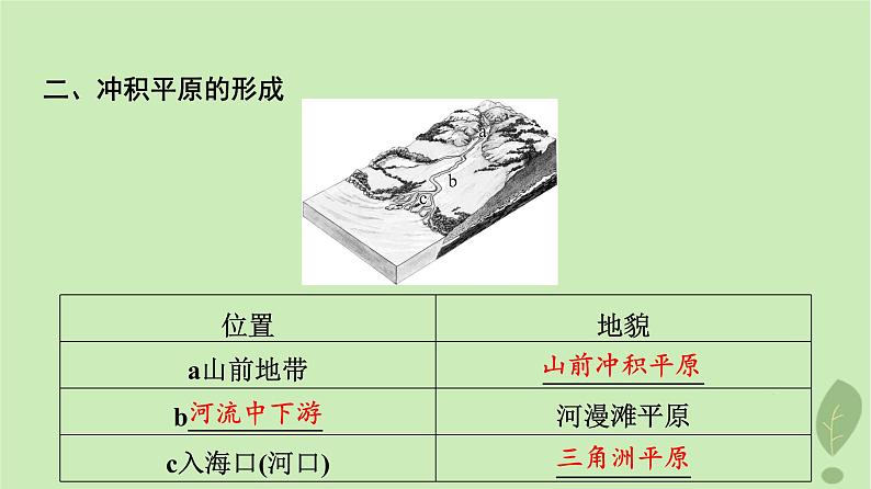 2024版高考地理一轮总复习第4章地表形态的塑造第4节河流地貌的发育课件第6页