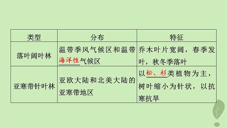 2024版高考地理一轮总复习第5章自然环境的整体性与差异性第1节植被与土壤课件05