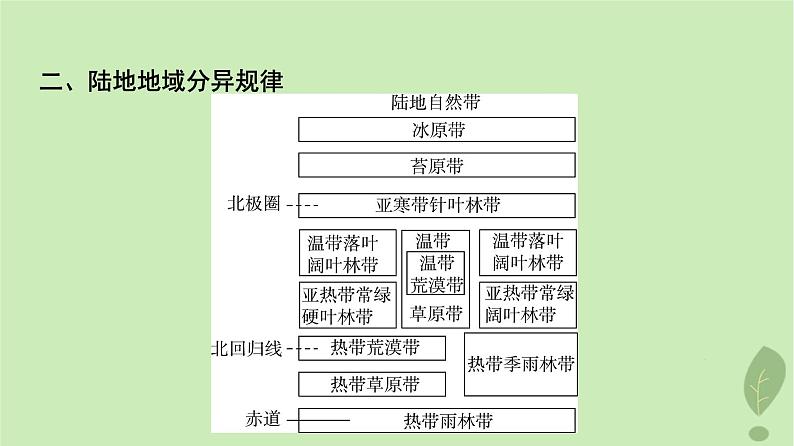 2024版高考地理一轮总复习第5章自然环境的整体性与差异性第3节自然环境的地域差异性课件05