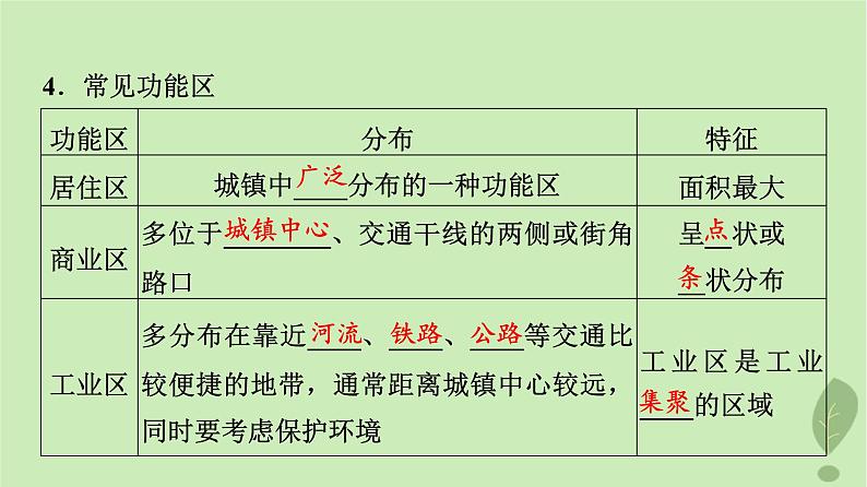 2024版高考地理一轮总复习第8章乡村和城镇第1节乡村和城镇空间结构课件06