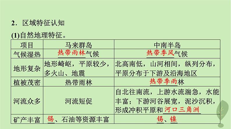 2024版高考地理一轮总复习第20章世界地理第1节世界热点地区课件第5页