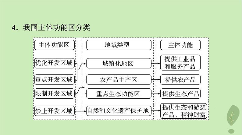 2024版高考地理一轮总复习第11章环境与发展第2节中国国家发展战略举例课件05