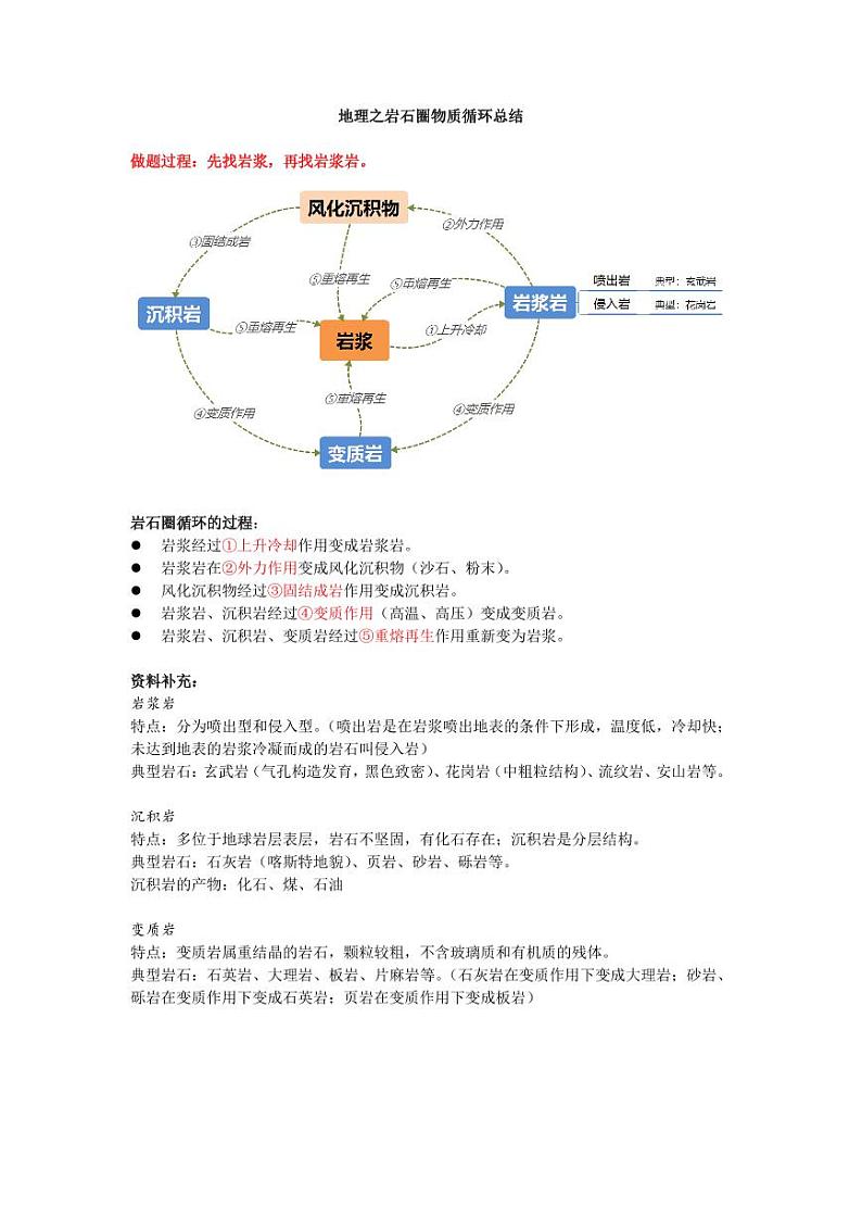地理之岩石圈物质循环总结第1页