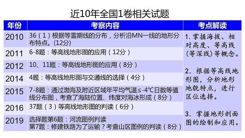 2024届高考地理一轮复习地图专题复习课件PPT02