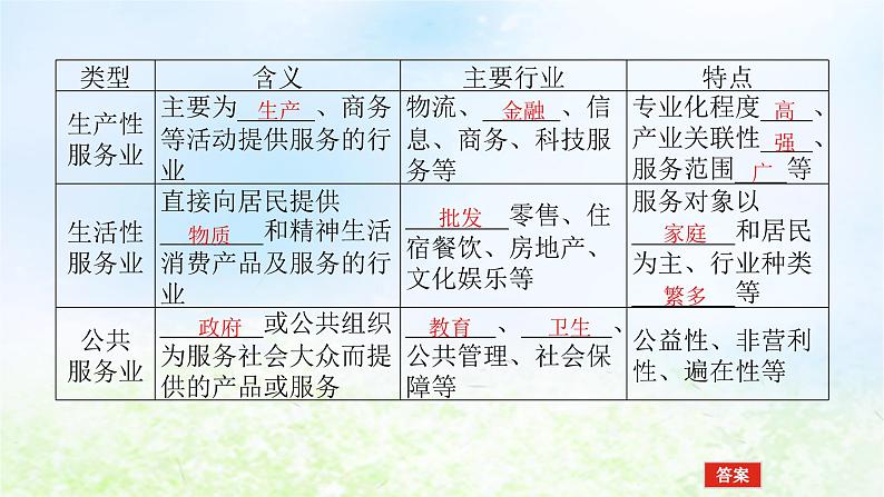 2024版新教材高考地理全程一轮总复习第二部分人文地理第十三章产业区位选择第63课时服务业的区位选择课件湘教版05