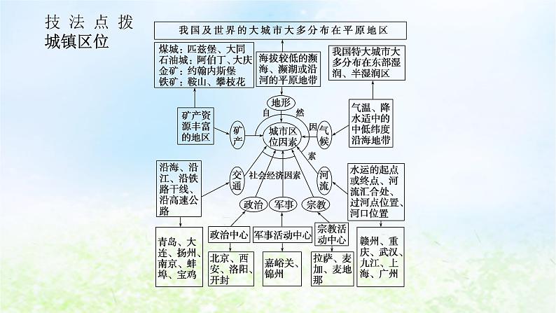 2024版新教材高考地理全程一轮总复习第二部分人文地理第十二章城镇和乡村第55课时城乡区位分析课件湘教版第7页