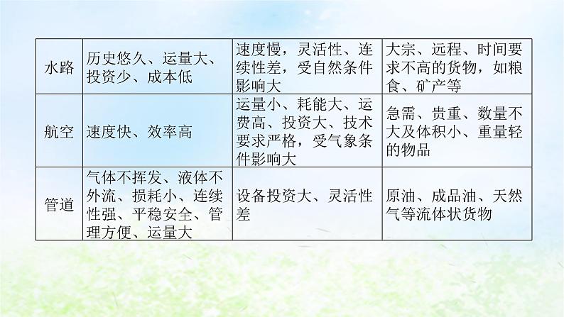 2024版新教材高考地理全程一轮总复习第二部分人文地理第十四章区域发展战略第64课时交通运输方式和布局课件湘教版第8页