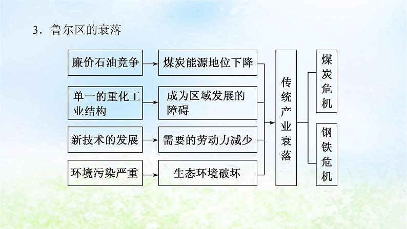 2024版新教材高考地理全程一轮总复习第三部分区域发展第十七章区域发展第75课时资源枯竭型地区的可持续发展__以德国鲁尔区为例课件湘教版06