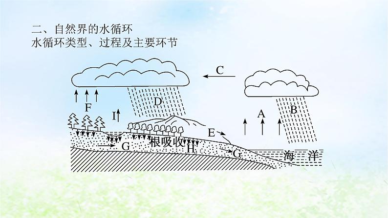 2024版新教材高考地理全程一轮总复习第一部分自然地理第八章地球上的水第34课时水循环课件湘教版05