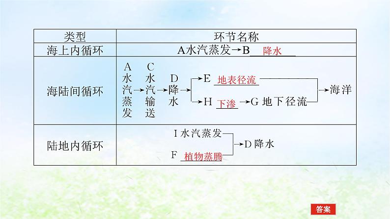 2024版新教材高考地理全程一轮总复习第一部分自然地理第八章地球上的水第34课时水循环课件湘教版06