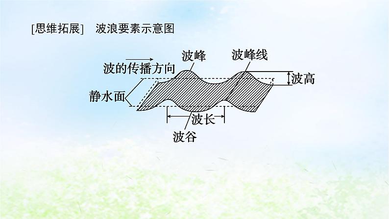 2024版新教材高考地理全程一轮总复习第一部分自然地理第八章地球上的水第37课时波浪和潮汐课件湘教版06