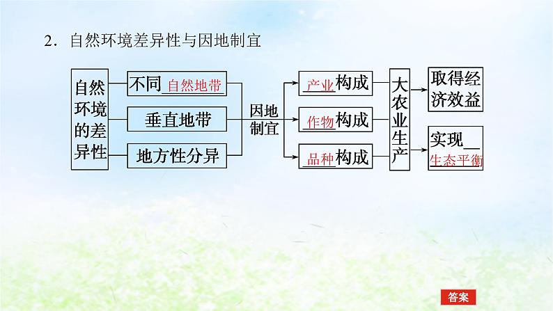 2024版新教材高考地理全程一轮总复习第一部分自然地理第九章自然环境的整体性与差异性第45课时地方性分异规律课件湘教版第5页