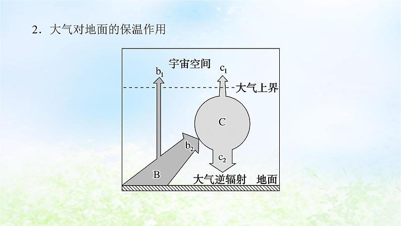 2024版新教材高考地理全程一轮总复习第一部分自然地理第五章地球上的大气第25课时大气的受热过程课件湘教版第7页