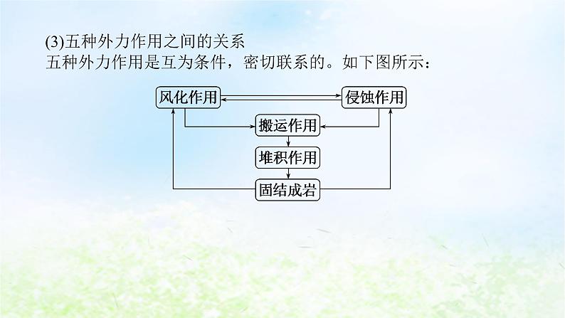 2024版新教材高考地理全程一轮总复习第一部分自然地理第四章岩石圈与地表形态第18课时外力作用与地表形态课件湘教版07