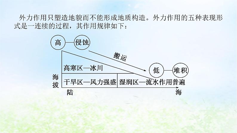 2024版新教材高考地理全程一轮总复习第一部分自然地理第四章岩石圈与地表形态第18课时外力作用与地表形态课件湘教版08