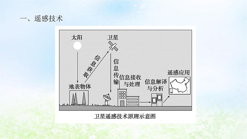 2024版新教材高考地理全程一轮总复习第一部分自然地理第十章自然灾害第48课时地理信息技术课件湘教版04