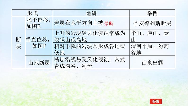 2024版新教材高考地理全程一轮总复习第一部分自然地理第四章岩石圈与地表形态第17课时地质构造与构造地貌课件湘教版07