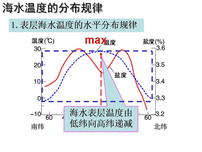 海水的性质和运动课件PPT第6页