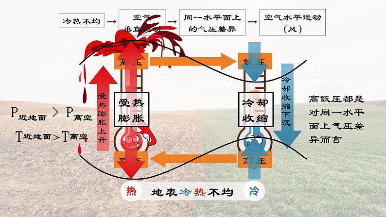 考点02 大气运动-【一轮夯基】备战2024年高考地理一轮复习优质课件（通用版）第7页