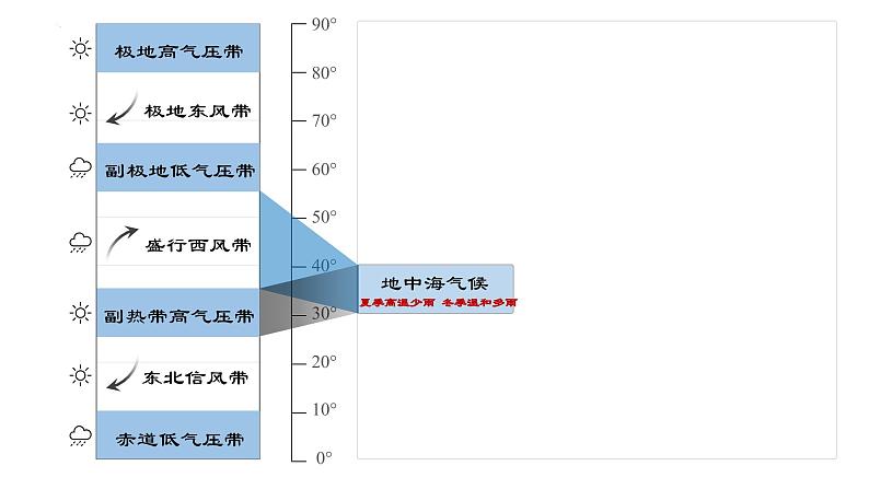 考点05 气候类型与自然景观（第2课时）-【一轮夯基】备战2024年高考地理一轮复习优质课件（通用版）06