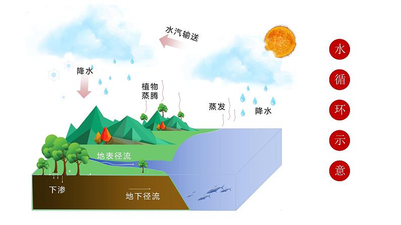 考点06+水循环（第2课时）-【一轮夯基】备战2024年高考地理一轮复习优质课件（通用版）第7页