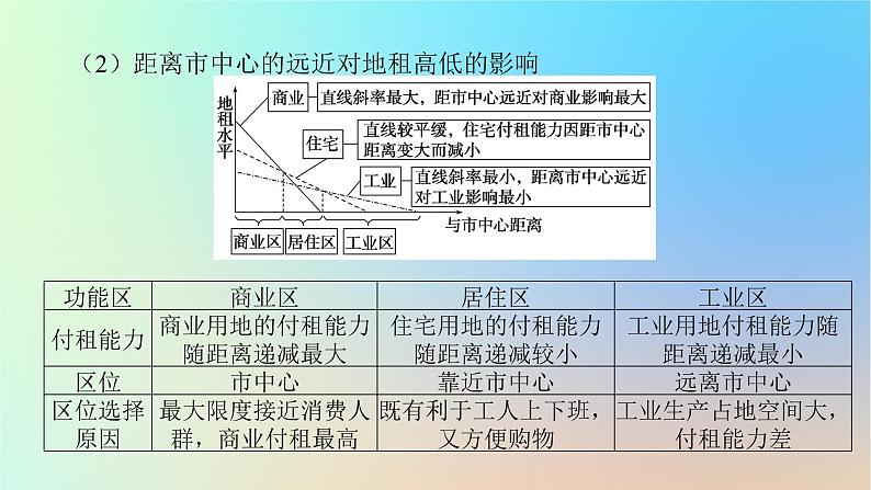 2024版新教材高考地理全程一轮总复习第二部分人文地理第十二章乡村和城镇第54课时影响城镇内部空间结构的因素课件新人教版第8页