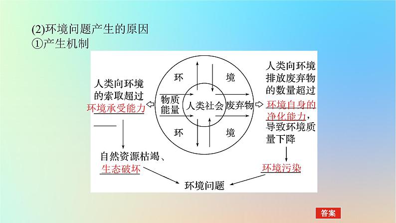 2024版新教材高考地理全程一轮总复习第二部分人文地理第十五章环境与发展第66课时环境问题课件新人教版05