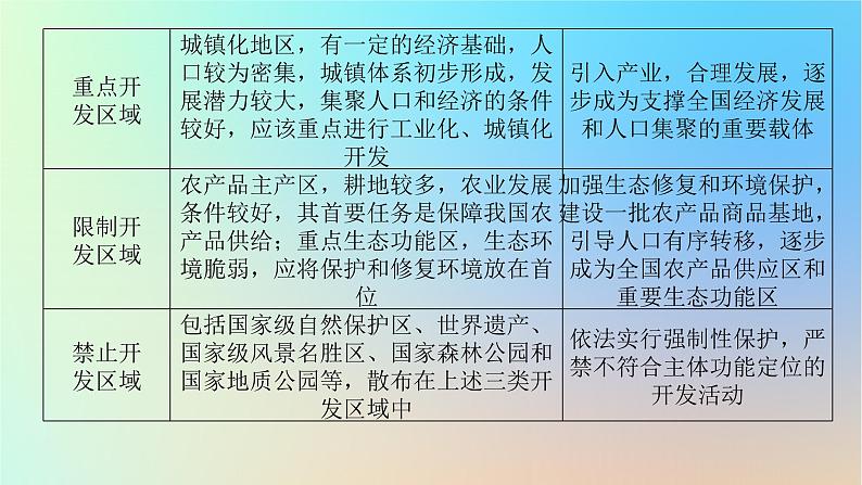 2024版新教材高考地理全程一轮总复习第二部分人文地理第十五章环境与发展第68课时推动区域协调发展课件新人教版第8页