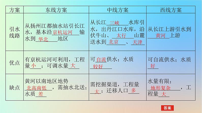 2024版新教材高考地理全程一轮总复习第三部分区域发展第十九章区际联系与区域协调发展第79课时水资源跨区域调配课件新人教版05