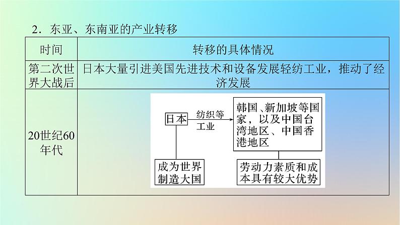 2024版新教材高考地理全程一轮总复习第三部分区域发展第十九章区际联系与区域协调发展第80课时产业转移课件新人教版08