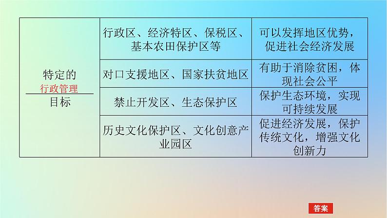 2024版新教材高考地理全程一轮总复习第三部分区域发展第十六章区域与区域发展第70课时区域的含义类型和特性课件新人教版06