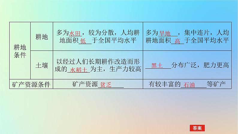 2024版新教材高考地理全程一轮总复习第三部分区域发展第十六章区域与区域发展第71课时区域发展差异与因地制宜课件新人教版第6页