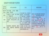 2024版新教材高考地理全程一轮总复习第四部分资源环境与国家安全第二十一章资源安全与国家安全第87课时海洋空间资源开发与国家安全课件新人教版