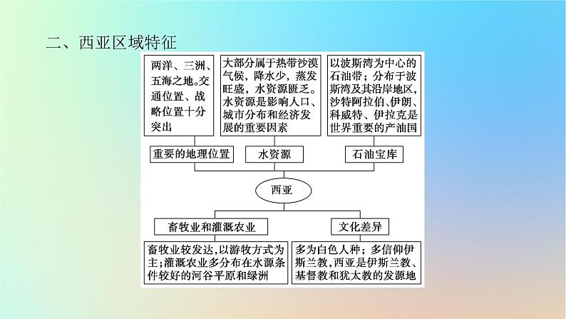 2024版新教材高考地理全程一轮总复习第五部分区域地理第二十三章世界地理第94课时西亚非洲课件新人教版第7页