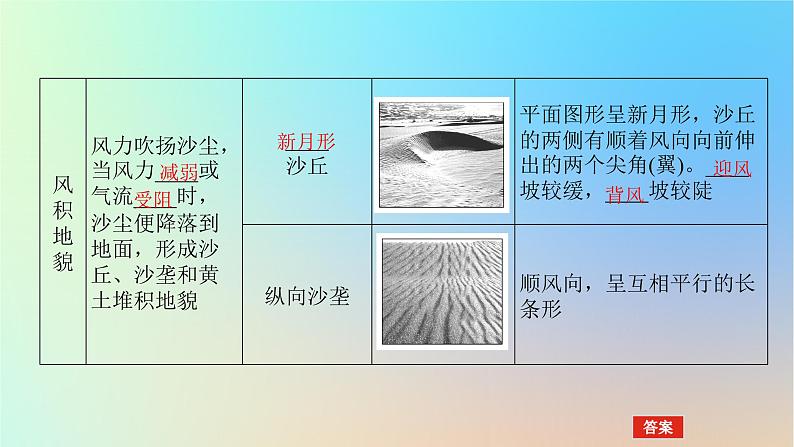 2024版新教材高考地理全程一轮总复习第一部分自然地理第八章地表形态的塑造第37课时风沙地貌课件新人教版第6页