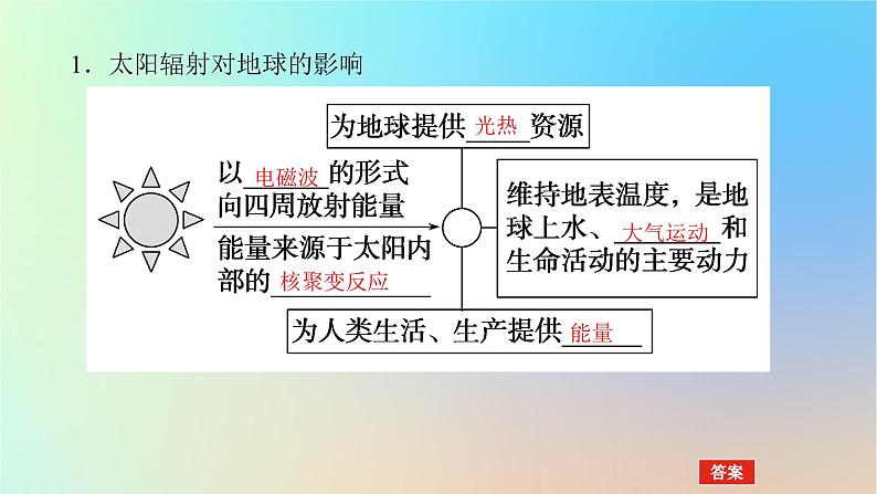 2024版新教材高考地理全程一轮总复习第一部分自然地理第二章宇宙中的地球第6课时太阳对地球的影响课件新人教版第4页