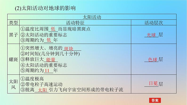 2024版新教材高考地理全程一轮总复习第一部分自然地理第二章宇宙中的地球第6课时太阳对地球的影响课件新人教版第7页