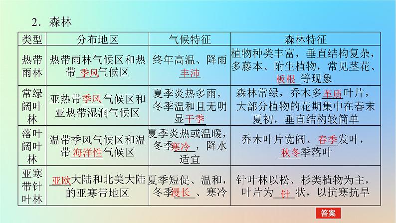 2024版新教材高考地理全程一轮总复习第一部分自然地理第九章自然环境的整体性与差异性第40课时植被课件新人教版第6页