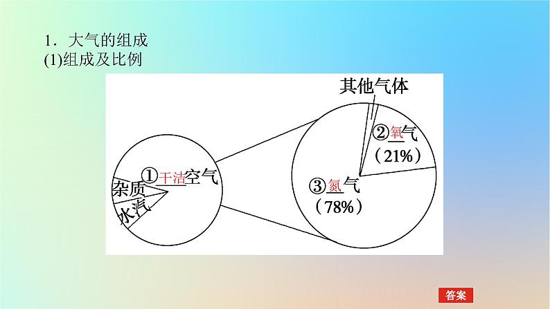 2024版新教材高考地理全程一轮总复习第一部分自然地理第四章地球上的大气第15课时大气的组成和垂直分层课件新人教版第4页