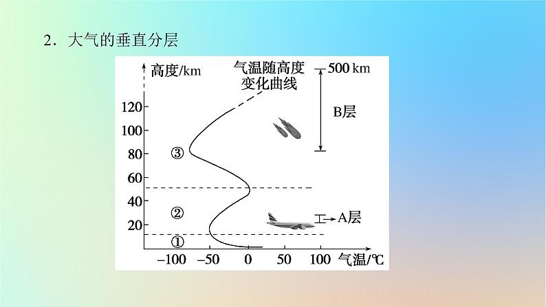 2024版新教材高考地理全程一轮总复习第一部分自然地理第四章地球上的大气第15课时大气的组成和垂直分层课件新人教版第7页